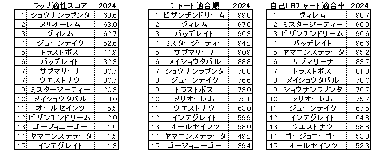 2024　神戸新聞杯　スコア・チャート